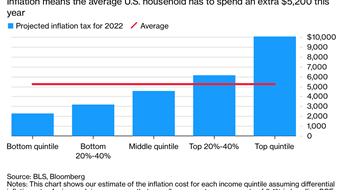 El 'impuesto a la inflación' le costará a familias estadounidenses miles de dólares este año, advierte  análisis de Bloomberg