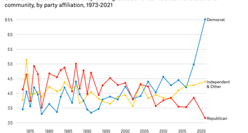 Confianza en la "ciencia" se polariza en función de los partidos, según nueva encuesta